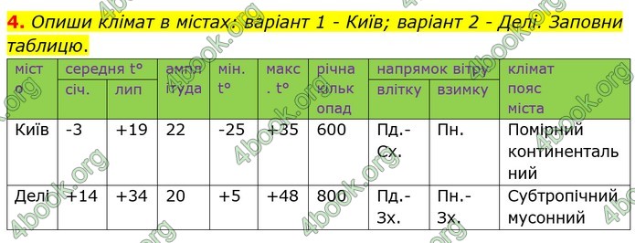 ГДЗ зошит Географія 7 клас Гільберг