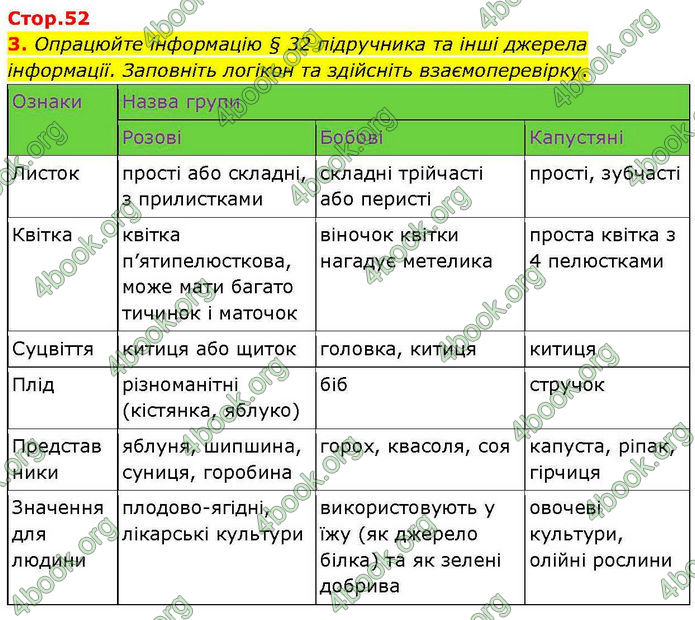 ГДЗ зошит Біологія 7 клас Кулініч