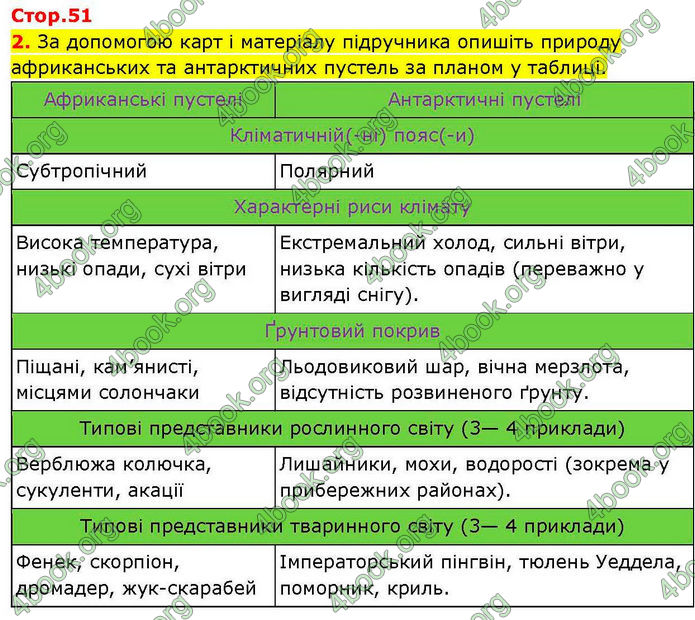 ГДЗ зошит Географія 7 клас Довгань