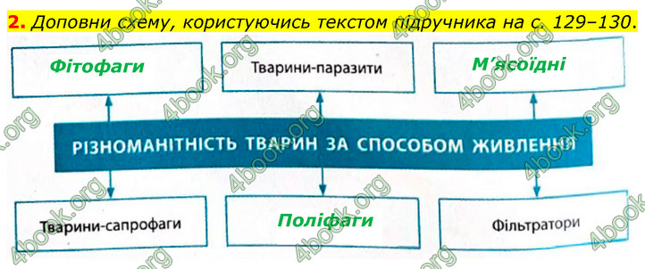 ГДЗ Зошит Біологія 7 клас Тагліна