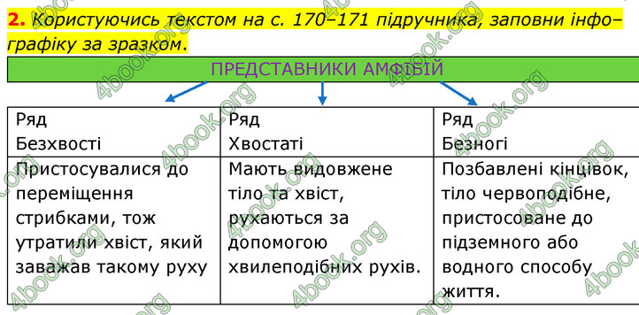 ГДЗ Зошит Біологія 7 клас Тагліна