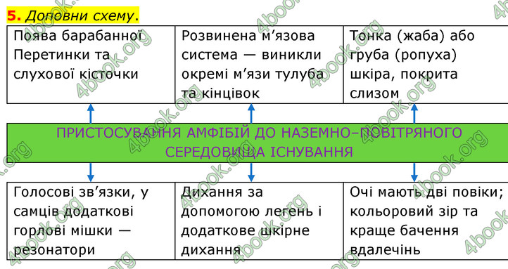 ГДЗ Зошит Біологія 7 клас Тагліна