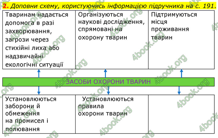 ГДЗ Зошит Біологія 7 клас Тагліна