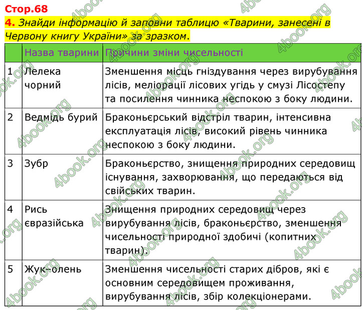 ГДЗ Зошит Біологія 7 клас Тагліна