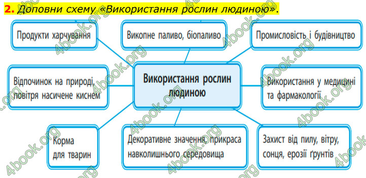 ГДЗ Зошит Біологія 7 клас Тагліна