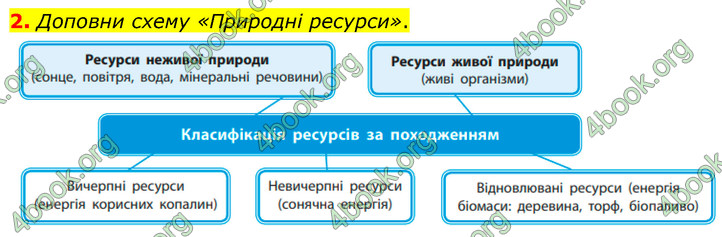 ГДЗ Зошит Біологія 7 клас Тагліна