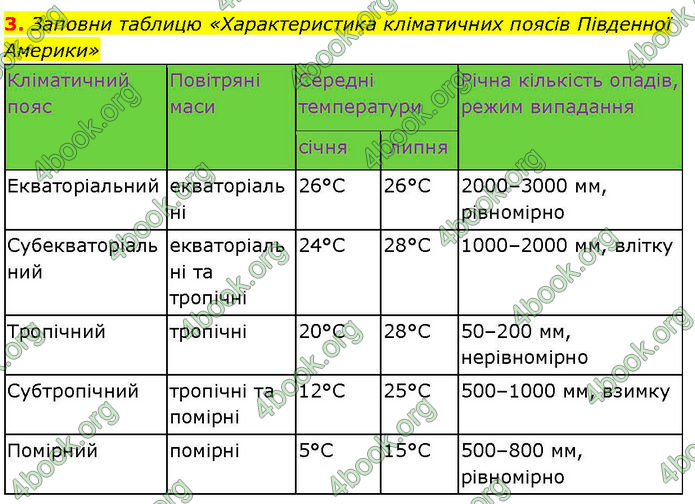 ГДЗ зошит Географія 7 клас Гільберг