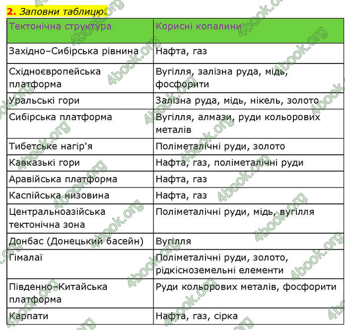 ГДЗ зошит Географія 7 клас Гільберг