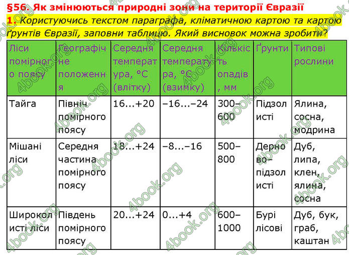 ГДЗ зошит Географія 7 клас Гільберг