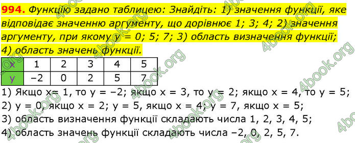 ГДЗ Алгебра 7 клас Істер (2024)