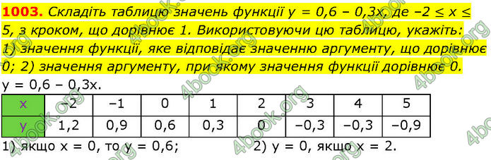 ГДЗ Алгебра 7 клас Істер (2024)