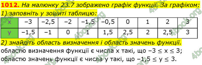 ГДЗ Алгебра 7 клас Істер (2024)