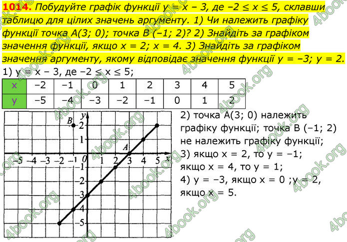 ГДЗ Алгебра 7 клас Істер (2024)