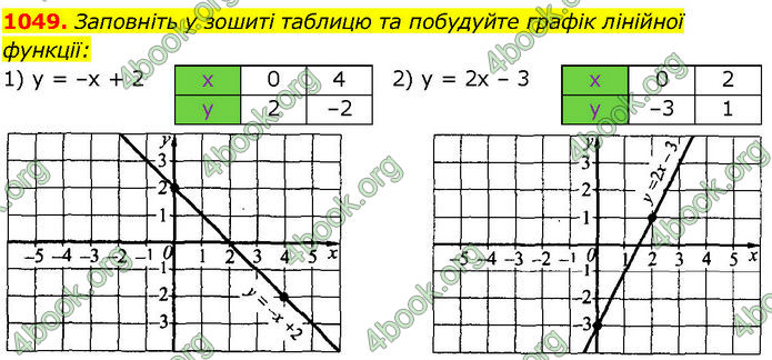 ГДЗ Алгебра 7 клас Істер (2024)