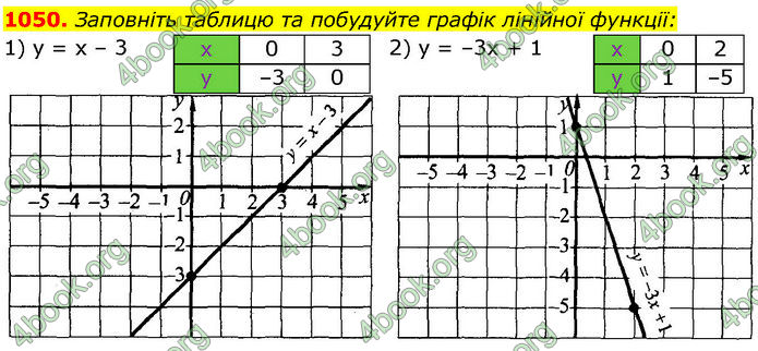 ГДЗ Алгебра 7 клас Істер (2024)