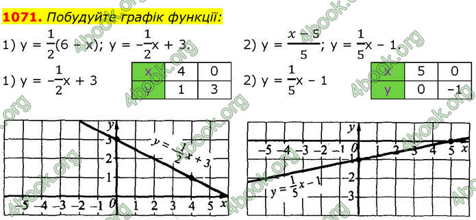 ГДЗ Алгебра 7 клас Істер (2024)