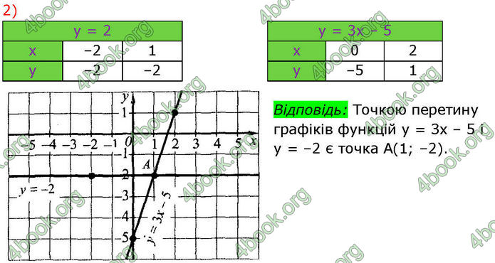 ГДЗ Алгебра 7 клас Істер (2024)