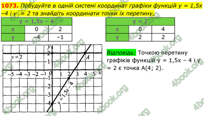 ГДЗ Алгебра 7 клас Істер (2024)