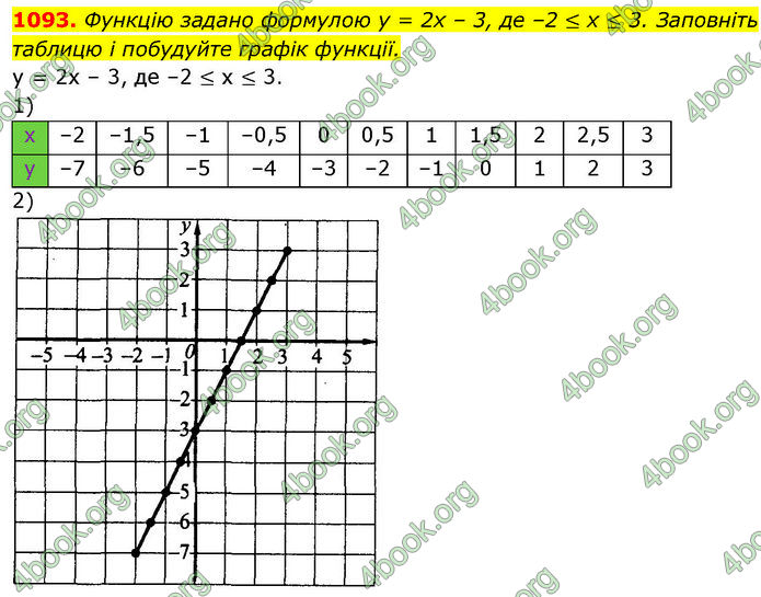 ГДЗ Алгебра 7 клас Істер (2024)