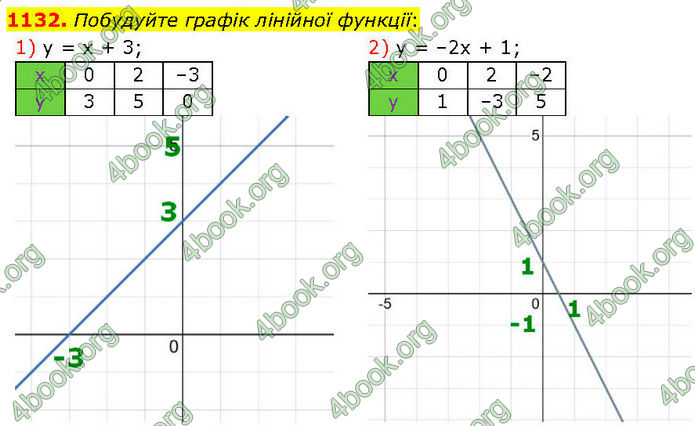 ГДЗ Алгебра 7 клас Істер (2024)