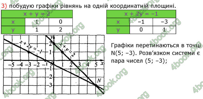 ГДЗ Алгебра 7 клас Істер (2024)