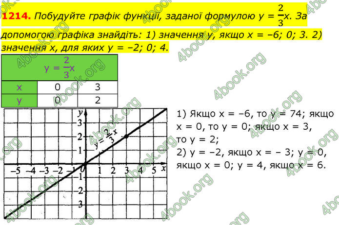 ГДЗ Алгебра 7 клас Істер (2024)