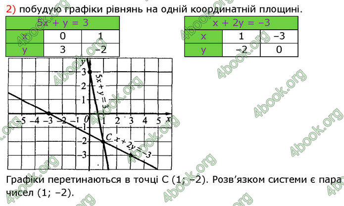 ГДЗ Алгебра 7 клас Істер (2024)