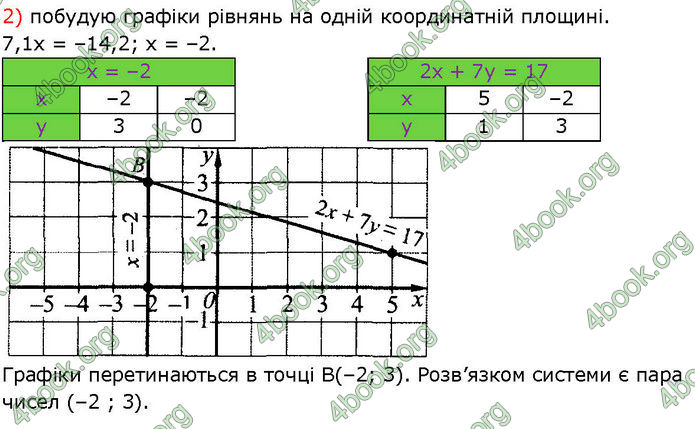 ГДЗ Алгебра 7 клас Істер (2024)