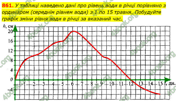 ГДЗ Алгебра 7 клас Мерзляк (2024)