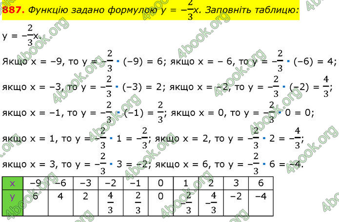 ГДЗ Алгебра 7 клас Мерзляк (2024)