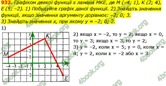 ГДЗ Алгебра 7 клас Мерзляк (2024)