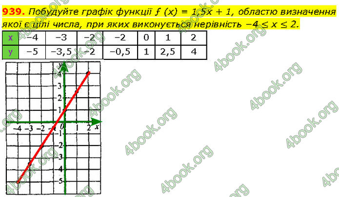 ГДЗ Алгебра 7 клас Мерзляк (2024)