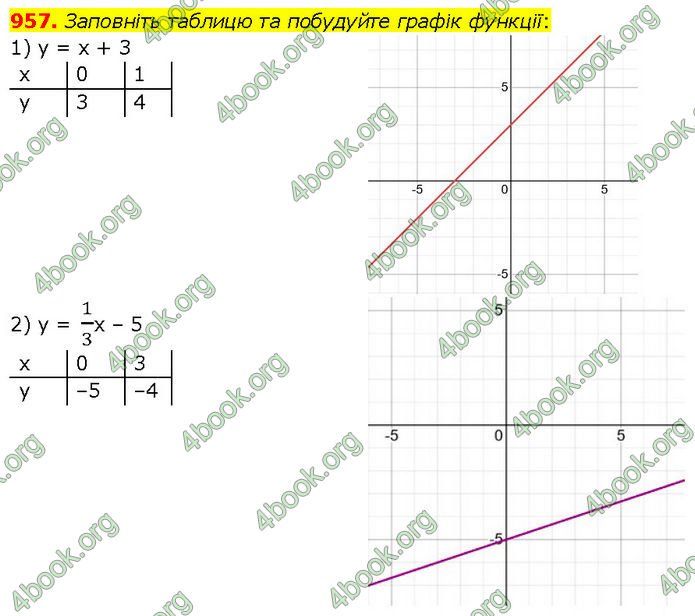 ГДЗ Алгебра 7 клас Мерзляк (2024)