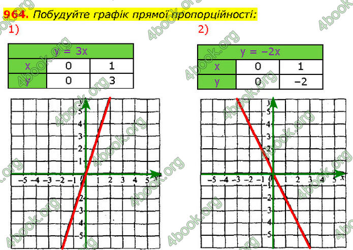 ГДЗ Алгебра 7 клас Мерзляк (2024)