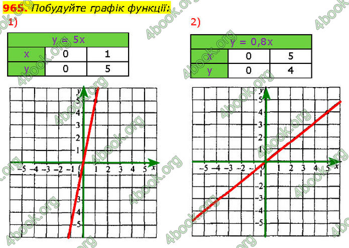 ГДЗ Алгебра 7 клас Мерзляк (2024)