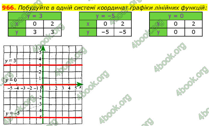 ГДЗ Алгебра 7 клас Мерзляк (2024)