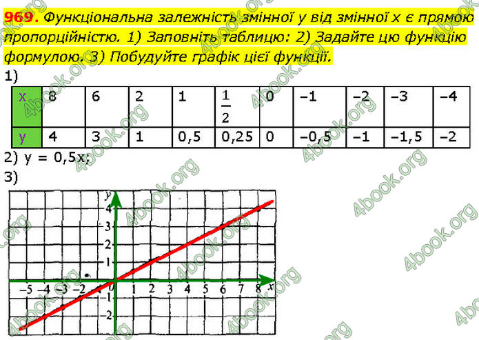 ГДЗ Алгебра 7 клас Мерзляк (2024)