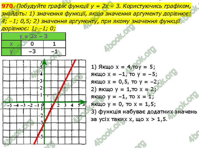 ГДЗ Алгебра 7 клас Мерзляк (2024)