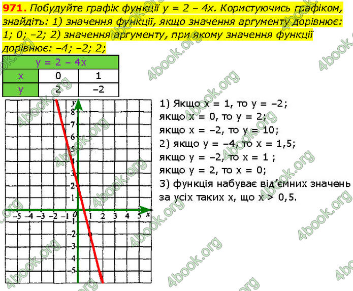 ГДЗ Алгебра 7 клас Мерзляк (2024)