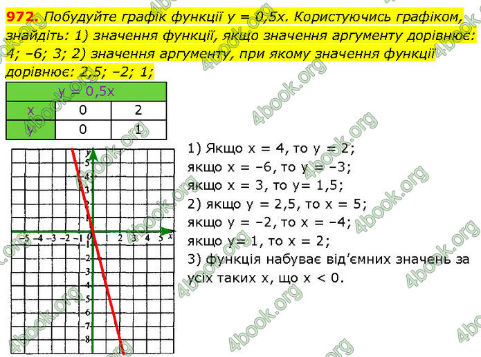 ГДЗ Алгебра 7 клас Мерзляк (2024)