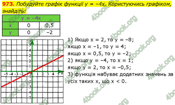 ГДЗ Алгебра 7 клас Мерзляк (2024)