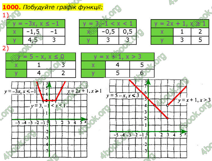 ГДЗ Алгебра 7 клас Мерзляк (2024)