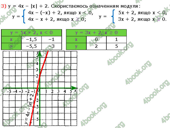 ГДЗ Алгебра 7 клас Мерзляк (2024)