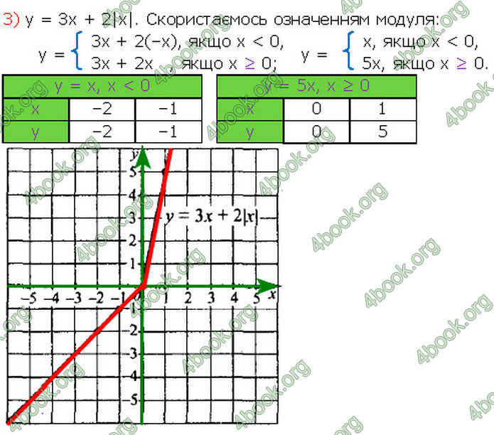 ГДЗ Алгебра 7 клас Мерзляк (2024)