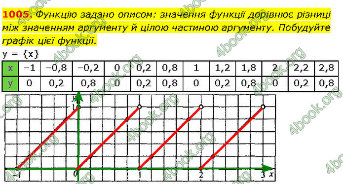 ГДЗ Алгебра 7 клас Мерзляк (2024)