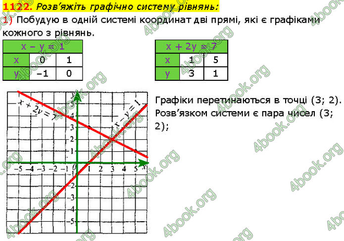 ГДЗ Алгебра 7 клас Мерзляк (2024)