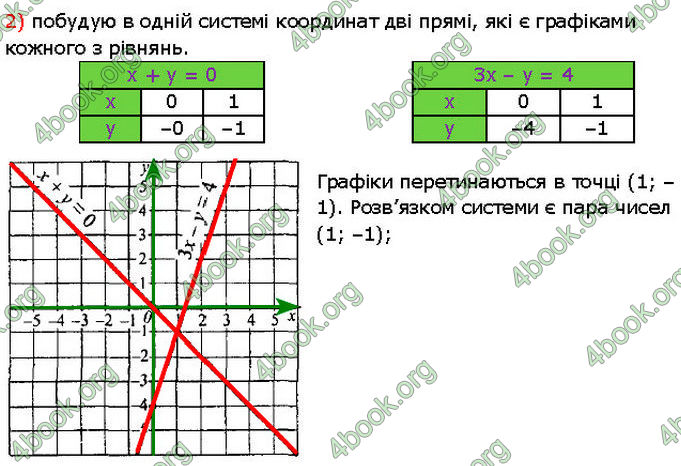 ГДЗ Алгебра 7 клас Мерзляк (2024)