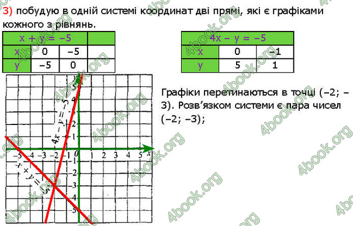 ГДЗ Алгебра 7 клас Мерзляк (2024)