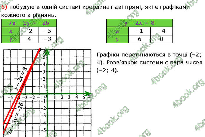 ГДЗ Алгебра 7 клас Мерзляк (2024)