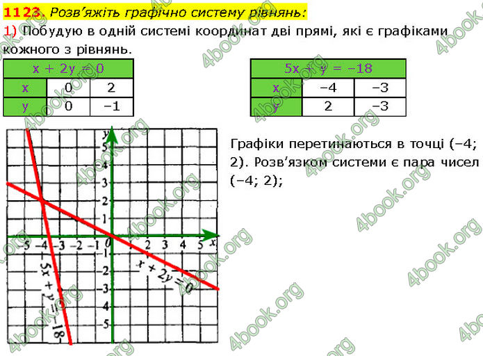 ГДЗ Алгебра 7 клас Мерзляк (2024)